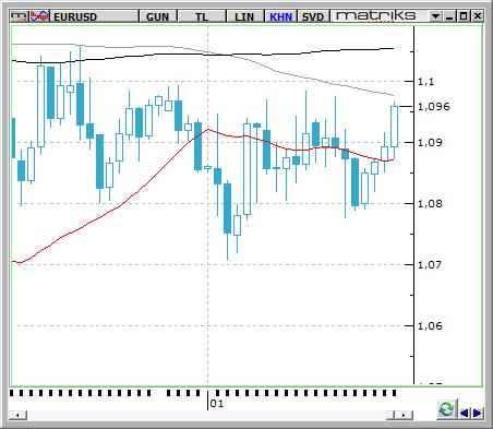 EUR / USD ABD de bekleyen konut satışları arttı ancak beklentileri karşılamadı. Euro-bölgesinde ise ekonomik güven 5 ayın en düşüğüne indi.