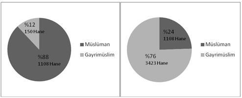 Mahalleler (Nefs-i Plevne) Köyler (43 Adet) %62 3573 Hane %38 2216 Hane Müslüman Gayrimüslim Genel Grafik 1. Plevne Nüfusunun Hane Sayısı İtibariyle Dinî Dağılımı/Yüzde (1844-1845) Kaynak: BOA. ML.