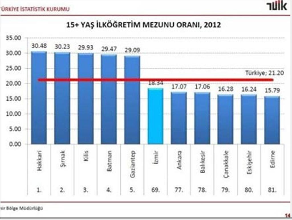 Okuma yazma bilmeyen 2 milyon 784 bin 257 (yüzde 5), okuma yazma bilen fakat bir okul bitirmeyen 3 milyon 784 bin 667 (yüzde 7) insanımız var. İlkokul mezunu sayımız; 15 milyon 220 bin 28 (yüzde 28).