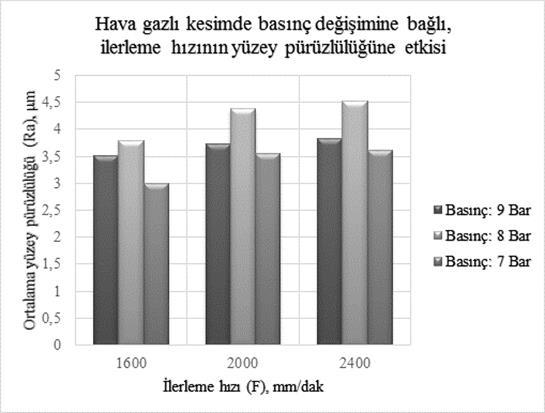 kesimde 0 mm focus mesafesinde olduğu görülmektedir. Elde edilen bu sonuç azot gazının asal gaz olması ve diğer gazlara kıyasla soğutucu akışkan görevi görmesine bağlanmıştır. 3.5.