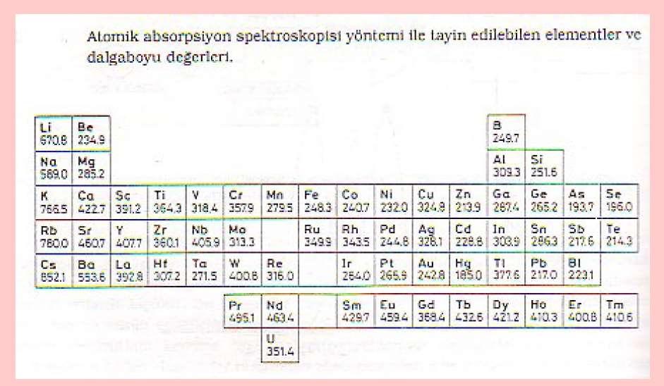 Atomik absorpsiyon spektroskopisi, özellikle eser miktarlardaki