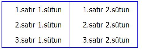 Tablo Parametreleri rules="..": Hücre kenarlık görünürlüğü ayarları. <table border="1" bordercolor="blue" rules="cols" > <tr> <td>1.satır 1.