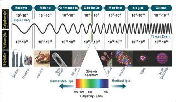 Elektromanyetik Spektrumda dalga boylarına ve frekanslarına göre bantların