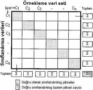 Hata Matrisi Matrisin sütun elemanları örnekleme veri setine ilişkin değerleri gösterirken, satır elemanları sınıflandırılmış piksel