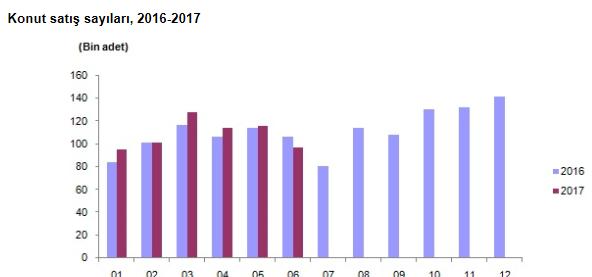 Konut Satış İstatistikleri Türkiye genelinde konut satışları 2017 Haziran ayında bir önceki yılın aynı ayına göre %8,1 oranında azalarak 97.579 oldu. Konut satışlarında, İstanbul 17.