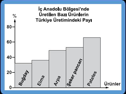 A) Doğu Anadolu Bölgesi üretimin en az olduğu yerdir. B) Akdeniz Bölgesi nin üretimdeki payı % 40 tır. C) Bütün coğrafi bölgelerde tarımı yapılmaktadır.