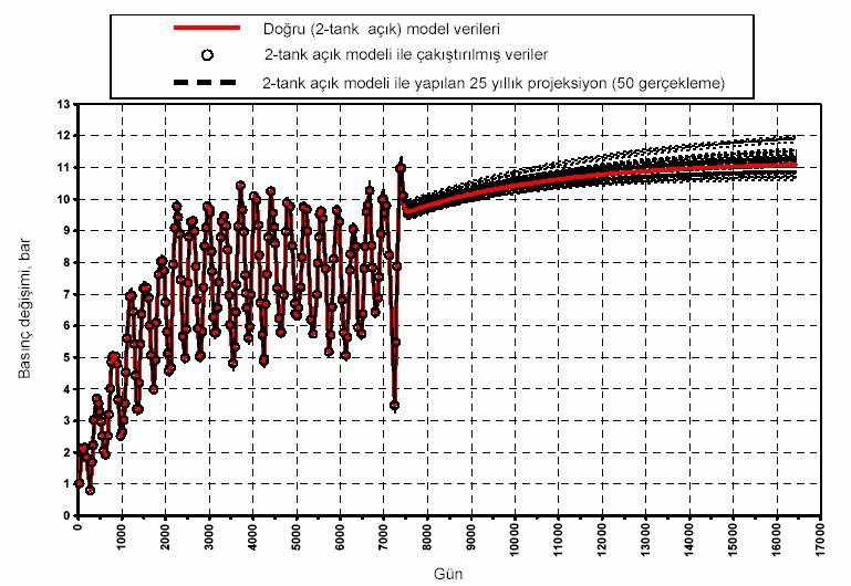 Şekil 4 6 da, sıasıyla, 2 tank kapalı, 2 tank açık ve 3 tank kapalı modellei için Bölüm 3 de tanıtılan asgele maksimum olasılık yöntemi kullanılaak, 50 adet basınç geçeklemesi çakıştımasından tahmin