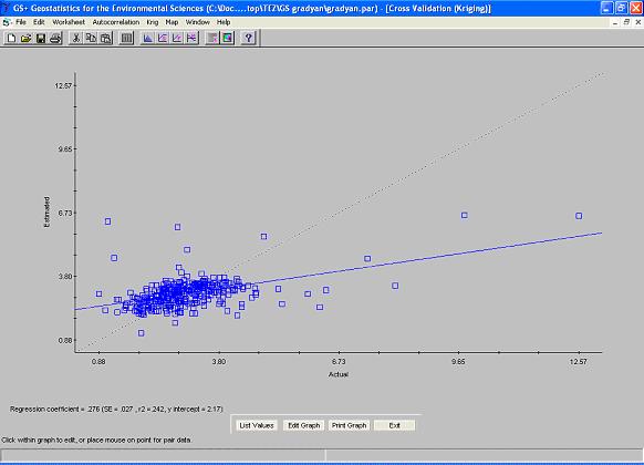 Şekil 7.2 : Gradyan Verilerinin İlk Aşama GS + Çapraz Doğrulama Grafiği. 0.05 enlem ile 0.
