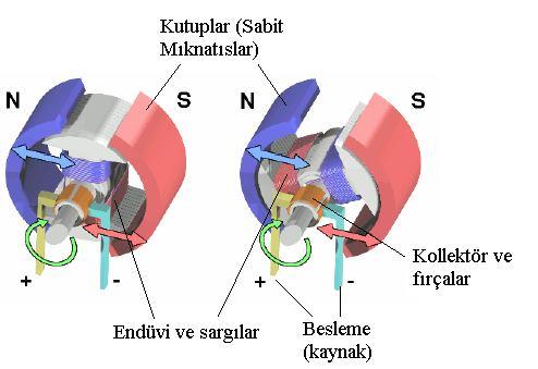 5 Şekil 2.2. Sbit mıkntıslı DC motorunun ypısl gösterimi 2.1.1. Sttor Sttor hreket etmeyen kısımdır. Genel olrk gövde, n kutuplr, srgılr ve yrdımcı kutuplrdn oluşur. Şekil 2.1 ve 2.