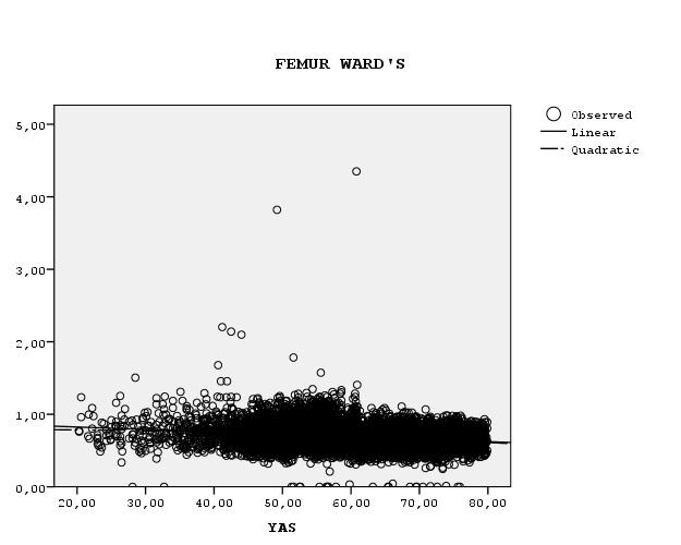 Şekil 3: Femur Neck yaş-bmd(gr/cm 2 ) arasındaki ilişkiyi gösteren lineer ve quadratik regresyon testi