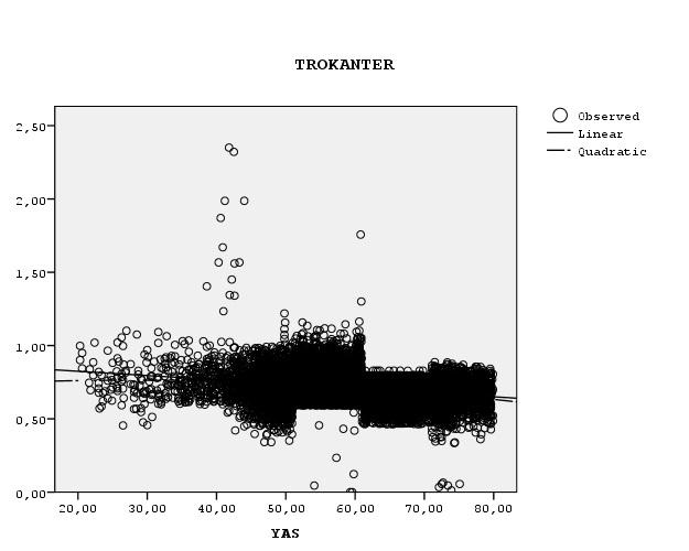 Şekil 5: Femur Trokanter yaş-bmd(gr/cm 2 ) arasındaki ilişkiyi gösteren lineer ve quadratik regresyon testi