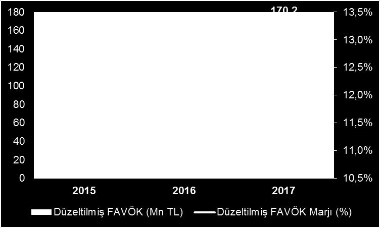 Aşağıdaki tablo, TFRS finansal tablolar üzerinde hesaplanan FAVÖK ile yönetimin dikkate aldığı Düzeltmiş FAVÖK tutarının mutabakatını göstermektedir.