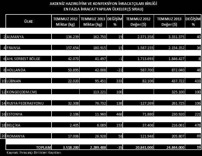 sırada, Almanya nın %13 ile ikinci sırada, Birleşik Krallık ın ise %10 ile ise üçüncü sırada yer aldığı görülmektedir.