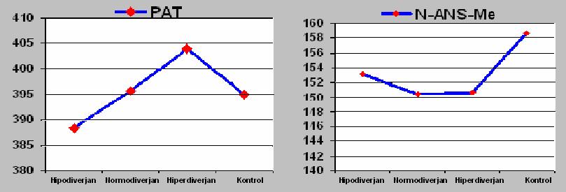 57 Şekil 3.1.2. PAT ve N-ANS-Me ölçümlerindeki gruplar arası farklılıklara ait grafikler.