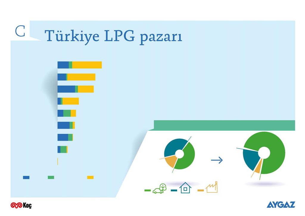 9 RUSYA TÜRKİYE İTALYA POLONYA ALMANYA AVRUPA (m ton) 4,4 4,1 3,2 2,1 1,6 4,1 m ton tüketim ile Avrupa nın en büyük üçüncü * ve dünyanın en büyük 15.