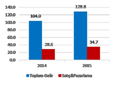 Toplam Ar-Ge harcamalarının satışlara oranı ise % 32 olmuştur.