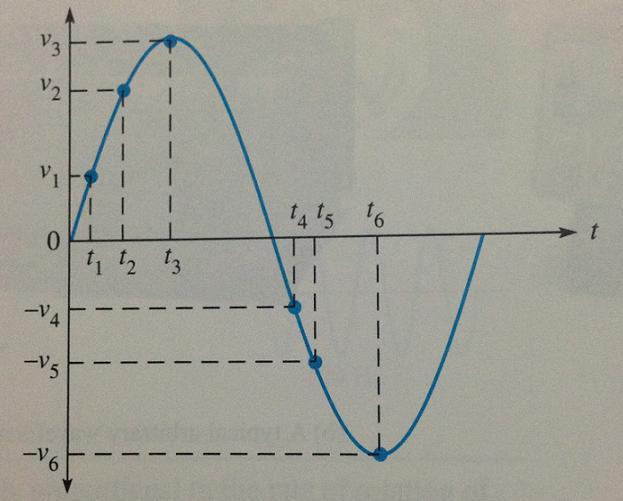 v( t) V sint m anlık değer ifadesi Yukarıdaki grafikten de açıkça görüleceği üzere sinüsoidal bir sinyalin ortalama değeri sıfıra eşittir, çünkü pozitif alternans ile negatif