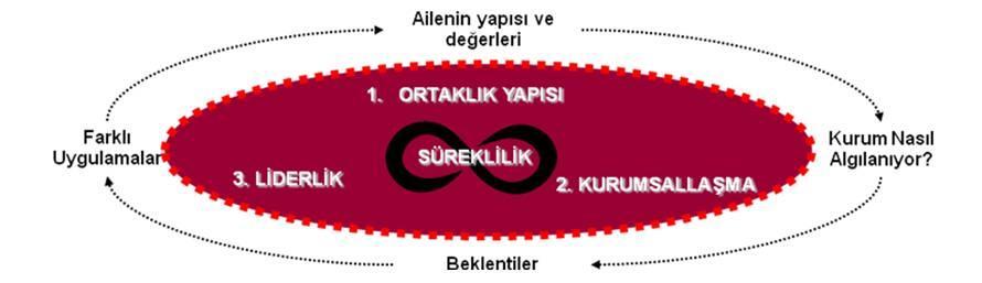 Aile Şirketlerinde Yönetim Aile şirketlerinin en güçlü yönleri arasında hızlı karar verebilme ve büyüme yetenekleri bulunuyor.