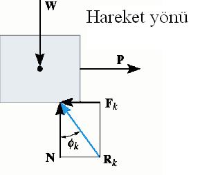 SÜRTÜNME (Kinetik Sürtünme) Şekil 5 Hareket başladıktan sonra serbest cisim diyagramı Kayma hareketi başlamış ise kinetik sürtünme oluşur.