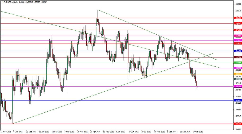 EURUSD Geçtiğimiz günü yüksek Volatilite ile birlikte hareketli geçiren parite için Euro bölgesinden gelen iyi PMI verileri olumlu etki yaratırken Doların güçlü tutumu EURUSD için satış baskısı