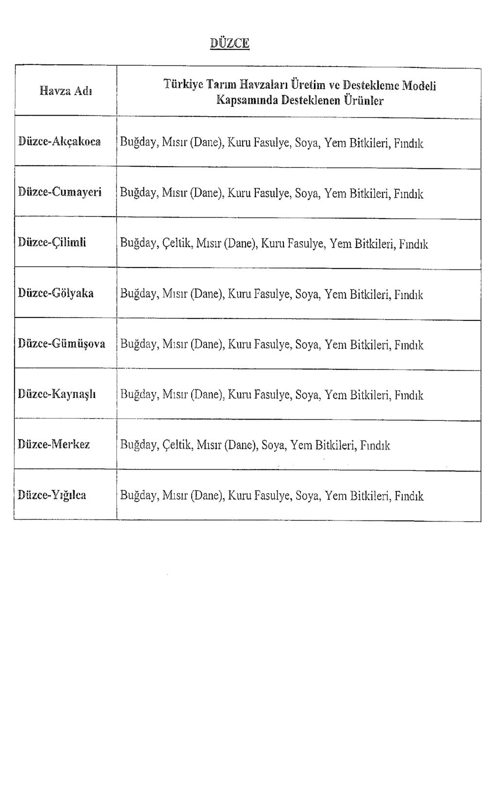 DÜZCE Havza Adı Türkiye Tarım Havzaları Üretim ve Destekleme Modeli Düzce-Akçakoca Buğday, Mısır (Dane), Kura Fasulye, Soya, Yem Bitlcileri, Fındık Düzce-Cumayeri Buğday, Mısır (Dane), Kuru Fasulye,