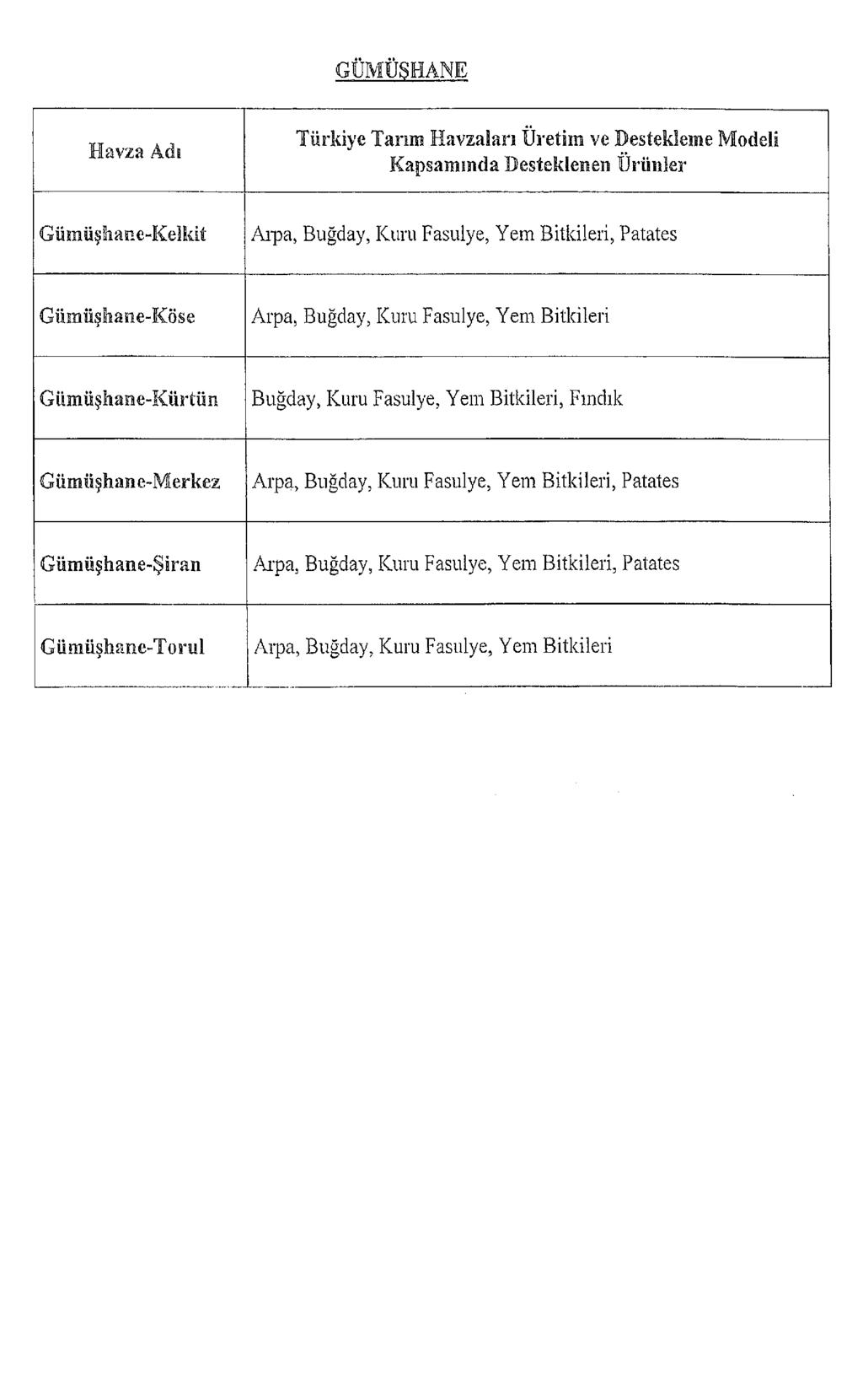 GÜMÜŞHANE Havza Âdı Türkiye Tarım Havzaları Üretim ve Destekleme Modeli Gümüşhane-Kelkit Arpa, Buğday, Kuru Fasulye, Yem Bitkileri, Patates Gümüşhane-Köse Arpa, Buğday, Kuru Fasulye, Yem Bitkileri