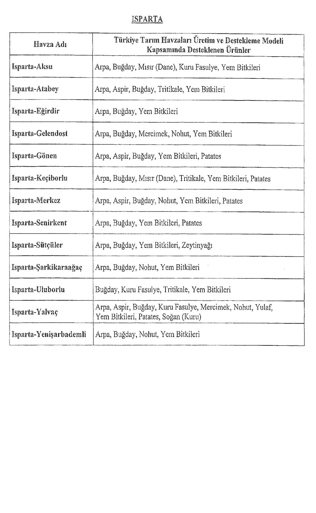 İSPARTA Havza Âdı Isparta-Aksu Isparta-Atabey Isparta-Eğirdir Isparta-Gelendost Isparta-Gönen Isparta-Keçiborlu Isparta-Merkez Isparta-Senirkent Isparta-Sütçüler Türldye Tarım Havzaları Üretim ve