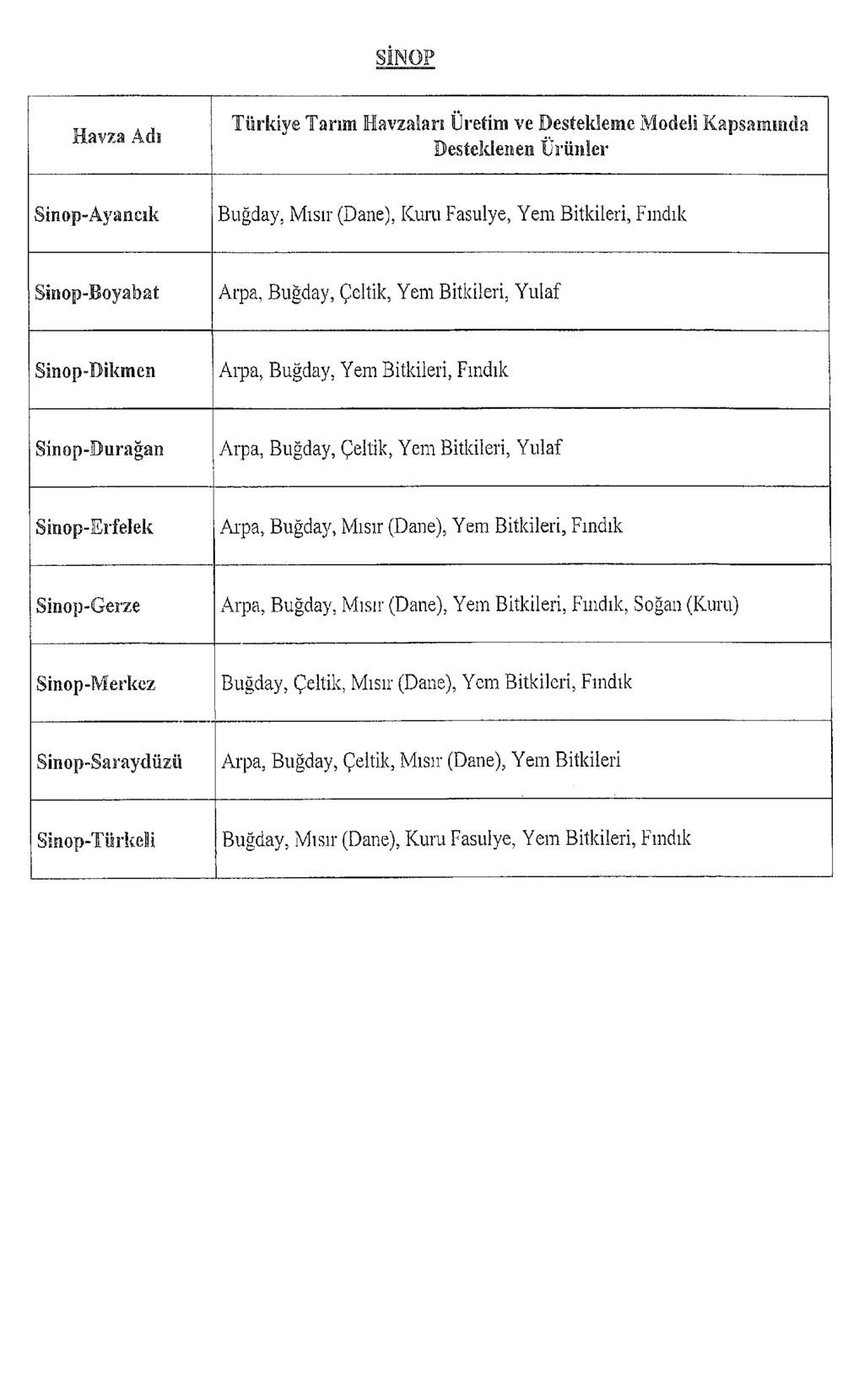 SİNOP Havza Âdı Türkiye Tarım Havzaları Üretim ve Destekleme Modeli Kapsamında Desteklenen Ürünler Sinop-Ayaneık Buğday, Mısır (Dane), Kuru Fasulye, Yem Bitkileri, Fındık Sinop-Boyabat Arpa, Buğday,
