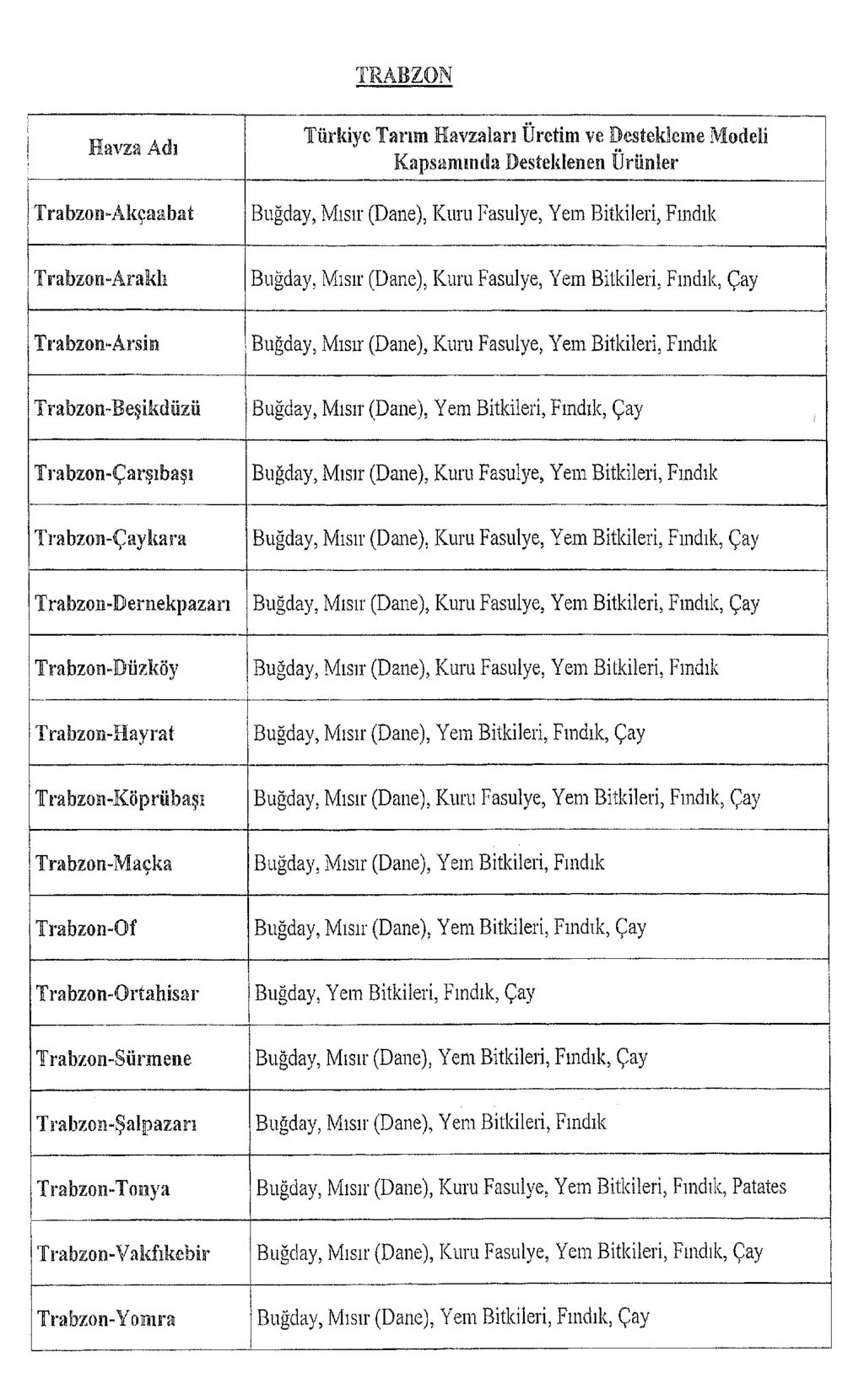 TRABZON Havza Adı Trabzon-Akçaabat Türkiye Tarım Havzaları Üretim ve Destekleme Modeli Buğday, Mısır (Dane), Kuru Fasulye, Yem Bitkileri, Fındık Trabzon-Araklı Buğday, Mısır (Dane), Kuru Fasulye, Yem