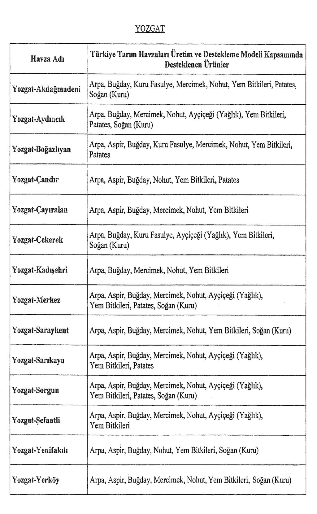 YOZGAT Havza Adı Y ozgat-akdağmadeni Yozgat-Aydıncık Yozgat-Boğazlıyan Türkiye Tarım Havzaları Üretim ve Destekleme Modeli Kapsamında Desteklenen Ürünler Arpa, Buğday, Kura Fasulye, Mercimek, Nohut,