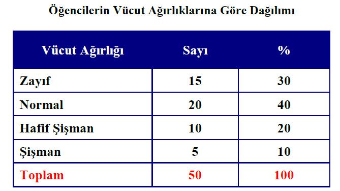 Aşağıdaki tabloda vücut ağırlıkları verilen öğrencilerin daire grafiğini çizmek için önce her bir vücut ağırlığına ilişkin yüzdelere karşılık