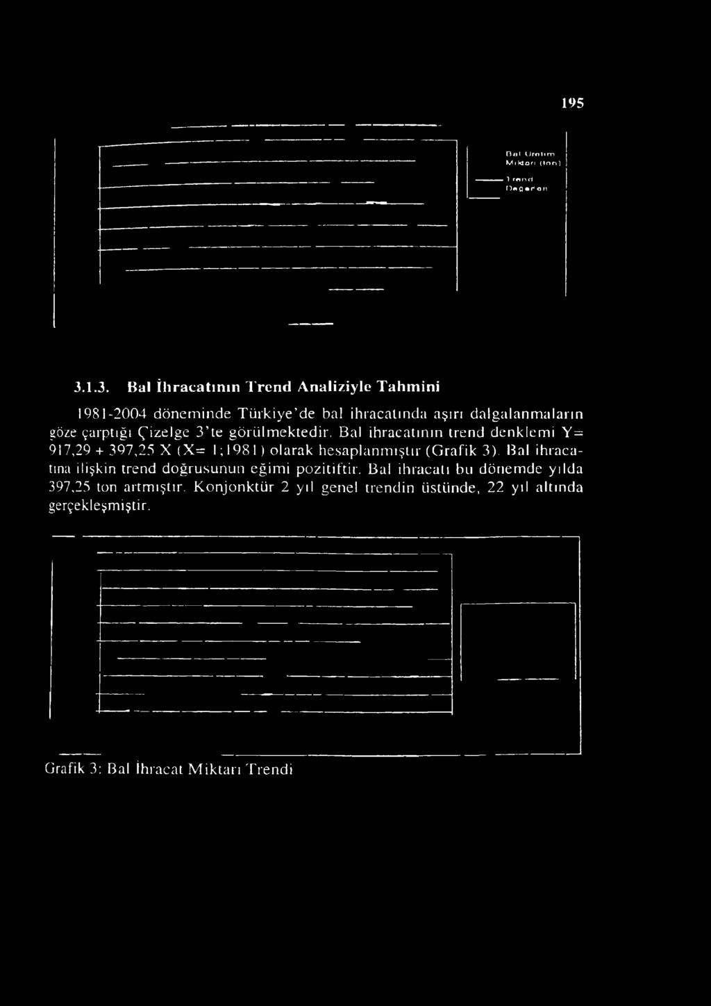 3 te görülmektedir. Bal ihracatının trend denklemi Y= 917,29 + 397,25 X (X= 1; 198 1) olarak hesaplanmıştır (Grafik 3).