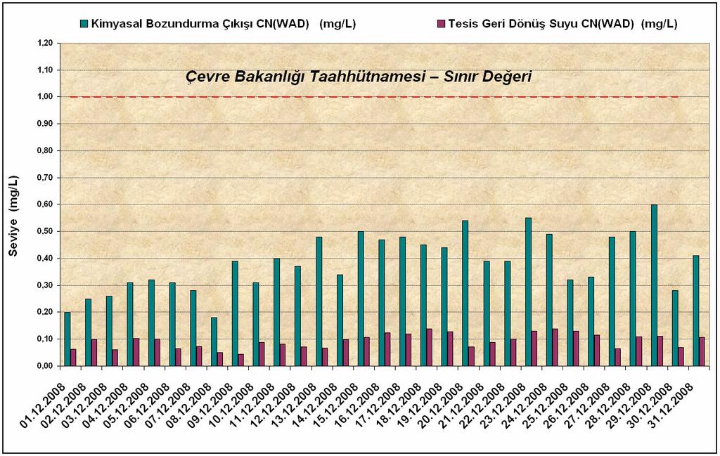 5.1. Siyanür Ölçüm Sonuçları Ölçüm Tarihi Taahhüt Edilen Siyanür Üst Sınırı (mg/l) Kimyasal Bozundurma Çıkışı Suyunda Ölçülen Siyanür Değeri (mg/l) Tesis Geri Dönüş Suyunda Ölçülen Siyanür Değeri