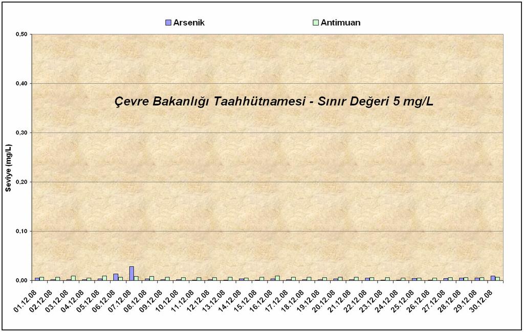 5.2.1. Atık Depolama Tesisi Günlük Arsenik ve Antimon Ölçüm Sonuçları Ölçüm Tarihi Arsenik ve Antimon Taahhüt Sınır Değeri (mg/l) Arsenik Ölçüm Değeri (mg/l) Antimon Ölçüm Değeri (mg/l) 01.12.