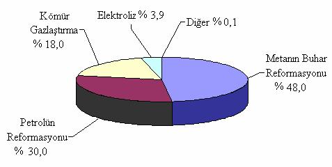 1396 Fakat günümüzde Şekil 1 de görüldüğü gibi hidrojen üretiminin yaklaşık %96 sı hala fosil kökenli yakıtlardan elde edilirken sadece %4 lük kısmı elektroliz yoluyla üretilmektedir [3].
