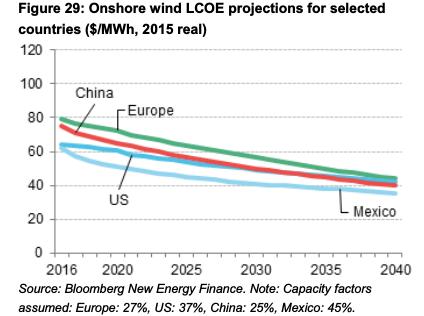 Sürükleyici: Maliyetlerde Düşüş 2016-2040: Rüzgar enerjisinin