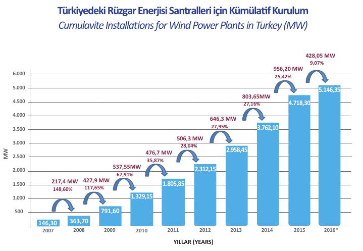 Türkiye Rüzgar Enerjisi - Mevcut Durum Kaynak: TÜREB, 2016.