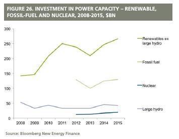 Enerjide Dönüşümün İzleri 2015: Yenilenebilir kapasite yatırımları 265,8 milyar ABD