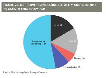 Enerjide Dönüşümün İzleri 2015: Yeni elektrik enerjisi kurulu gücünün yarısından fazlası