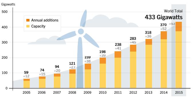 Rüzgar Enerjisi Kapasitesinin Gelişimi 2015'te yeni yenilebilir kurulu gücünün yüzde 47'si rüzgar enerjisi.