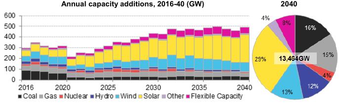 Gelecek Öngörüleri 2016-2040: Yeni elektrik enerjisi kurulu gücünün yüzde 43'ü