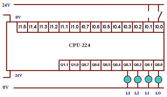 START STOP UYGULAMA 9 Verilen PLC bağlantısına göre aşağıdaki şartları sağlayan PLC programı yazınız; START butonuna basıldığında L0 yanacak START butonuna