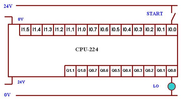 UYGULAMA 2 STOP Verilen PLC bağlantısına göre; STOP butonuna