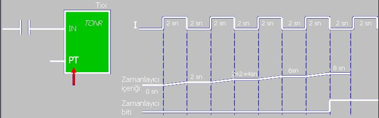 UYGULAMA 20 ZAMANLAYICILAR 2.Retentive On Delay Timer (TONR): Girişe gelen sinyalle beraber saymaya başlar ve giriş 1 olduğu sürece saymaya devam eder.