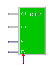 UYGULAMA 22 SAYICILAR 2. Aşağı-Yukarı Sayan Sayıcı (CTUD): PV değerine ulaşıldığında CTUD biti 1 olur. CTUD karşılaştırma değerini (-) olarak da yapar. PV değerine gelene kadar CTUD biti 1 olur.