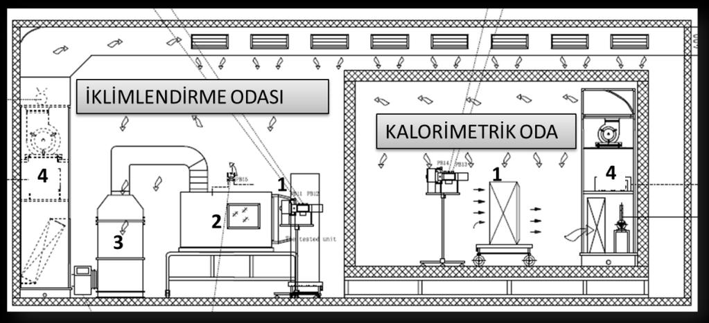 979 ġekil 3. Test Odası (1.Test Edilen Ürün, 2. KarıĢım Odası, 3. Hava Debisi Ölçüm Odası 4. Klima Santrali) Test laboratuvarı PID kontrol sistemi ile donatılmıģtır.