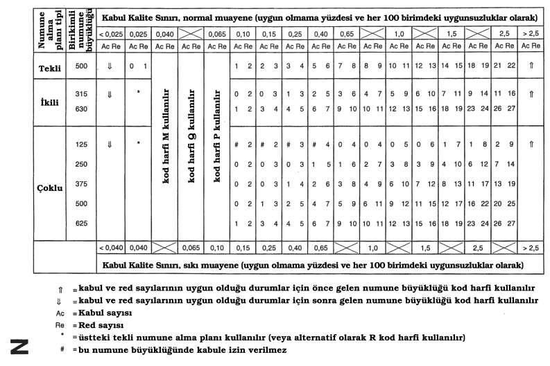 Çizelge 10-N-2 N kod harfi numune