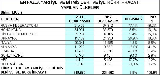 3- Deri Giyim ve Kürk Giyim Grubu Deri giyim ihracatımızın en önemli pazarı olan Rusya ya 2012 yılının Ocak- Kasım döneminde % 50,4 artışla 56,8 milyon dolar değerinde deri giyim ürünü ihraç