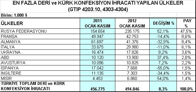 Türkiye toplam deri giyim ve kürk giyim ihracatı açısından en önemli pazarı olan Rusya ya yapılan ihracat, 2012 yılının Ocak-Kasım döneminde % 52,1 artışla 235,2 milyon dolara yükselmiştir.