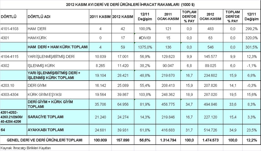 Ayakkabı ve ayakkabı aksamı ürünlerinde, 2012 yılının Ocak-Kasım döneminde Türkiye den 514,7 milyon dolarlık ihracat yapılmış ve bir önceki yıla göre